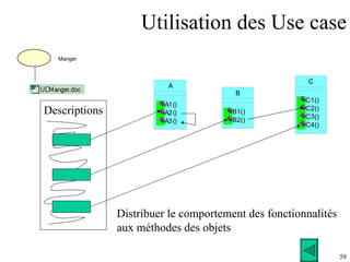 Utilisation des Use case Manger Distribuer le comportement des fonctionnalités aux méthodes des objets Descriptions 