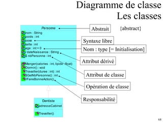 Diagramme de classe Les classes Abstrait Nom : type [= Initialisation] Syntaxe libre Attribut dérivé Attribut de classe Opération de classe Responsabilité {abstract} 