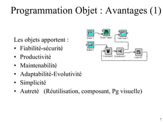 Programmation Objet : Avantages (1) Les objets apportent : Fiabilité-sécurité Productivité Maintenabilité Adaptabilité-Evolutivité Simplicité Autreté  (Réutilisation, composant, Pg visuelle) 