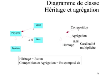 Diagramme de classe Héritage et agrégation 1 0..32 0..32 Composition Agrégation Héritage Cardinalité multiplicité Héritage = Est un Composition et Agrégation = Est composé de 