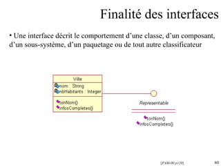 Finalité des interfaces [ PAM-00 p120 ] Une interface décrit le comportement d’une classe, d’un composant,  d’un sous-système, d’un paquetage ou de tout autre classificateur 