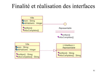 Finalité et réalisation des interfaces 