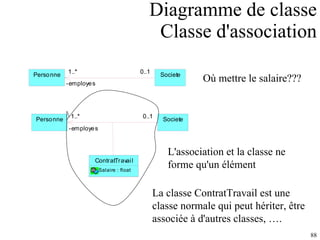 Diagramme de classe Classe d'association Où mettre le salaire??? La classe ContratTravail est une classe normale qui peut hériter, être associée à d'autres classes, …. L'association et la classe ne  forme qu'un élément 