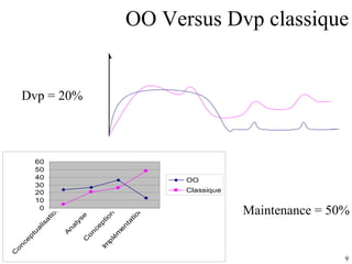 OO Versus Dvp classique Dvp = 20% Maintenance = 50% 