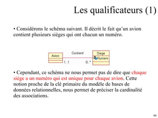 Les qualificateurs (1) Considérons le schéma suivant. Il décrit le fait qu’un avion contient plusieurs sièges qui ont chacun un numéro. Cependant, ce schéma ne nous permet pas de dire que  chaque siège a un numéro qui est unique pour chaque avion . Cette notion proche de la clé primaire du modèle de bases de données relationnelles, nous permet de préciser la cardinalité des associations .   