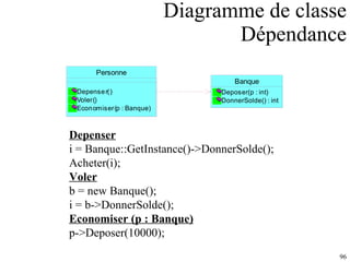 Diagramme de classe Dépendance Depenser i = Banque::GetInstance()->DonnerSolde(); Acheter(i); Voler b = new Banque(); i = b->DonnerSolde(); Economiser (p : Banque) p->Deposer(10000); 