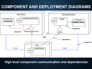 COMPONENT AND DEPLOYMENT DIAGRAMS
High level component communication and dependencies.
 