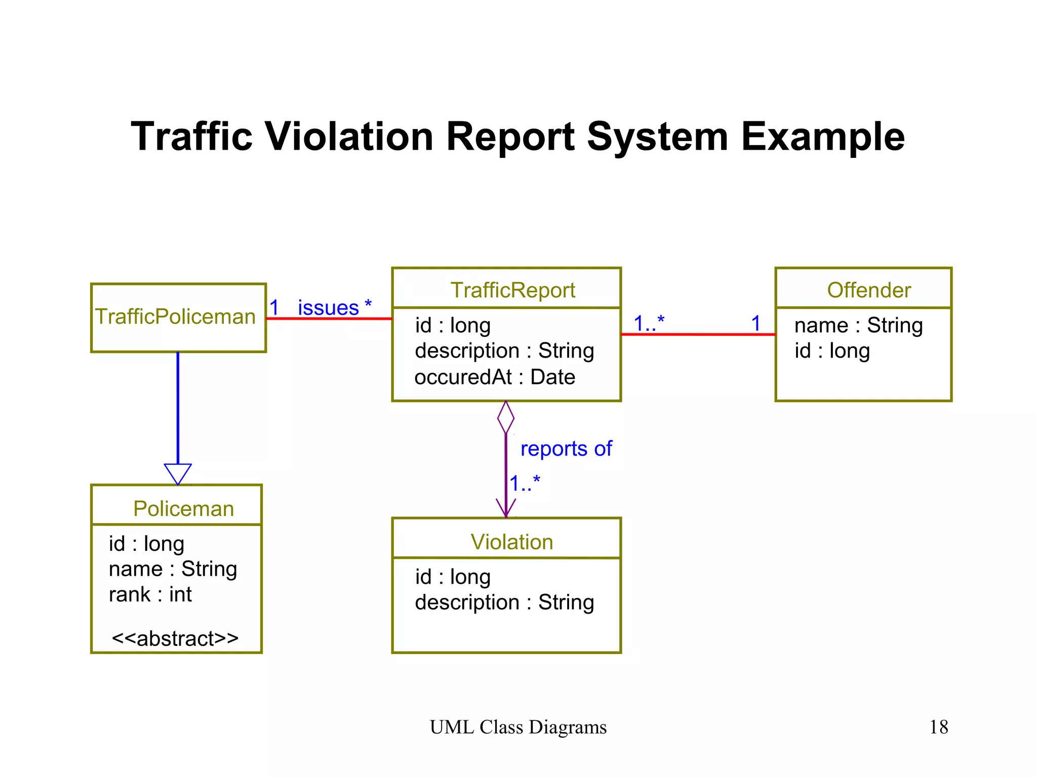 Traffic Violation Report System Example 
TrafficReport 
TrafficPoliceman id : long 
Violation 
Offender 
UML Class Diagrams 18 
Policeman 
id : long 
name : String 
rank : int 
<<abstract>> 
description : String 
id : long 
description : String 
name : String 
id : long 
1..* 1 
reports of 
1..* 
1 issues * 
occuredAt : Date 
 