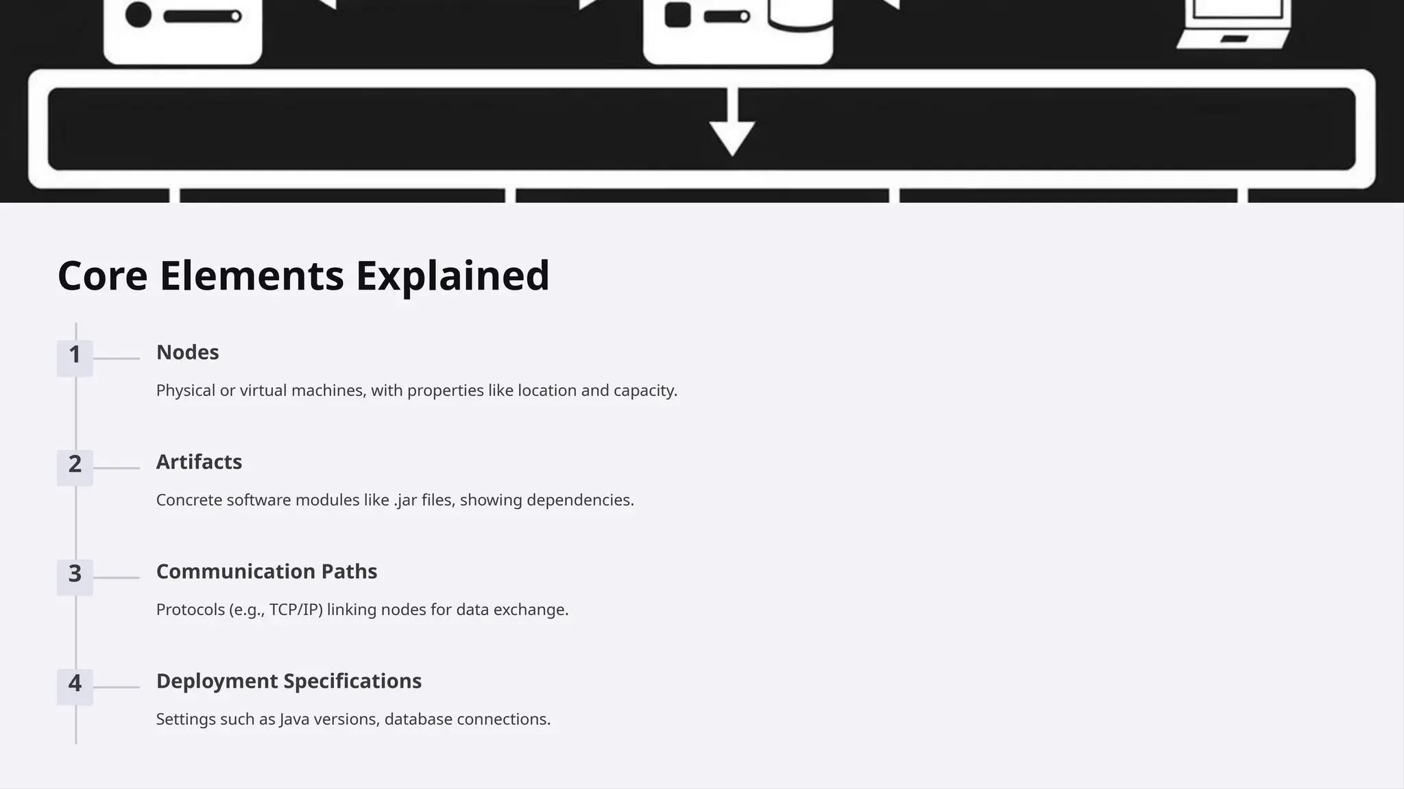 Core Elements Explained
1 Nodes
Physical or virtual machines, with properties like location and capacity.
2 Artifacts
Concrete software modules like .jar files, showing dependencies.
3 Communication Paths
Protocols (e.g., TCP/IP) linking nodes for data exchange.
4 Deployment Specifications
Settings such as Java versions, database connections.
 