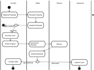 Diagrama de Atividades
•   Raias de Natação

•   Extensão do Diagrama de
    Atividades
•   Identificar os diversos
    SETORES, DEPT, ATORES
    que interagem com um
    PROCESSO
•   Zonas de influência de
    determinado ATOR sobre
    determinado PROCESSO
 