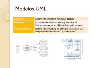 Modelos UML
Estático         Describe la estructura de clases y objetos
Dinámico         (o modelo de comportamiento), describe las
                 interacciones entre los objetos dentro del software.
Implementación   Describe la estructura del software en cuanto a los
                 componentes de que consta y su ubicación.
 