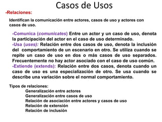 Casos de Usos
-Relaciones:
-Comunica (comunicates) Entre un actor y un caso de uso, denota
la participación del actor en el caso de uso determinado.
-Usa (uses): Relación entre dos casos de uso, denota la inclusión
del comportamiento de un escenario en otro. Se utiliza cuando se
repite un caso de uso en dos o más casos de uso separados.
Frecuentemente no hay actor asociado con el caso de uso común.
-Extiende (extends): Relación entre dos casos, denota cuando un
caso de uso es una especialización de otro. Se usa cuando se
describe una variación sobre el normal comportamiento.
Tipos de relaciones:
Generalización entre actores
Generalización entre casos de uso
Relación de asociación entre actores y casos de uso
Relación de extensión
Relación de inclusión
Identifican la comunicación entre actores, casos de uso y actores con
casos de uso.
 