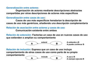 Relación de extensión: Factoriza un caso de uso en nuevos casos de uso
que extienden o amplían su comportamiento
A B
extend A extiende a B
A puede conllevar B
Relación de inclusión: Expresa que un caso de uso incluye
comportamiento de otros casos de uso como parte de su propio
comportamiento
A B
include A usa a B
A siempre ejecuta B
Generalización entre actores:
Organización de actores mediante descripciones abstractas
compartidas por otras descripciones de actores más específicos
Generalización entre casos de uso:
Casos de uso más específicos heredarían la descripción de
casos de uso más genéricos, añadiendo una descripción complementaria
Relación de asociación entre actores y casos de uso:
Comunicación existente entre ambos
 