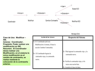 Coordinador
Modificar
<<Inicia>>
Buscar B.D
Modificar B.D
Mensaje Error
Cambiar Contraseña
<<Extiende>>
<<Usa>>
<<Extiende>>
<<Extiende>>
Caso de Uso: Modificar –
SIE.
Actores: Coordinador .
Propósito: Poder realizar una
modificación en SIE.
Resumen: El Coordinador
desea realizar una
Modificación, en el sistema la
única modificación es el
cambio de contraseña, se
realiza mediante la
colocación de la contraseña
anterior.
Acción de los Actores Respuesta del Sistema
1.- El Coordinador pide una
Modificación al sistema, (Véase la
sección Cambiar Contraseña).
3.- El Coordinador Ingresa la
contraseña vieja y la contraseña
nueva.
2.- Pide Ingresar la contraseña vieja y la
contraseña nueva.
4.- Verifica la contraseña vieja y sí la
nueva esta escrita bien.
5.- Actualiza la base de datos.
 