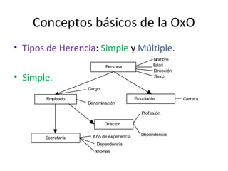 Conceptos básicos de la OxO
• Tipos de Herencia: Simple y Múltiple.
• Simple.
Nombre
Persona
Empleado Estudiante
Secretaría
Director
Año de experiencia
Idiomas
Dependencia
Cargo
Denominación
Carrera
Edad
Dirección
Sexo
Profesión
Dependencia
 