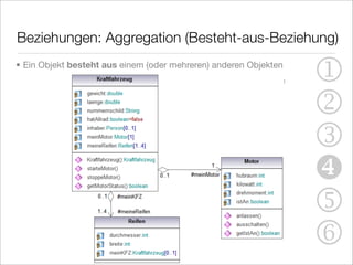 Beziehungen: Aggregation (Besteht-aus-Beziehung)
• Ein Objekt besteht aus einem (oder mehreren) anderen Objekten
• die einzelnen Komponenten des Aggregators sind auch ohne ihn    1
                                                                  2
  existierend und zu benutzen
• Beispiel: Ein KFZ besteht aus einem Motor und vier Reifen



                                                                  3
                                                                  
                                                                  5
                                                                  6
 