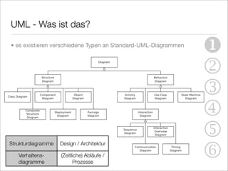 UML - Was ist das?

• es existieren verschiedene Typen an Standard-UML-Diagrammen
                                                                
                                                                2
                                                                3
                                                                4
                                                                5
                                                                6
Strukturdiagramme   Design / Architektur

   Verhaltens-      (Zeitliche) Abläufe /
   diagramme              Prozesse
 