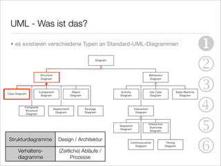 UML - Was ist das?

• es existieren verschiedene Typen an Standard-UML-Diagrammen
                                                                
                                                                2
                                                                3
                                                                4
                                                                5
                                                                6
Strukturdiagramme   Design / Architektur

   Verhaltens-      (Zeitliche) Abläufe /
   diagramme              Prozesse
 