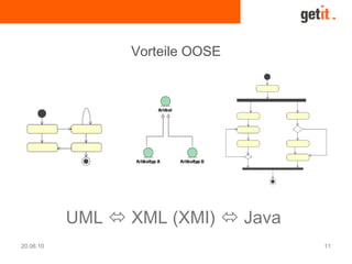 20.06.10 11
Vorteile OOSE
UML  XML (XMI)  Java
 