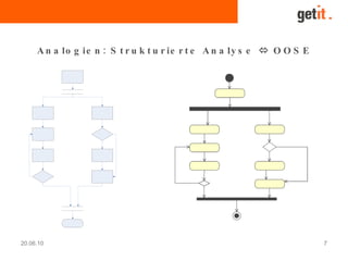20.06.10 7
:A n a lo g ie n S t r u k t u r ie r t e A n a ly s e  O O S E
 