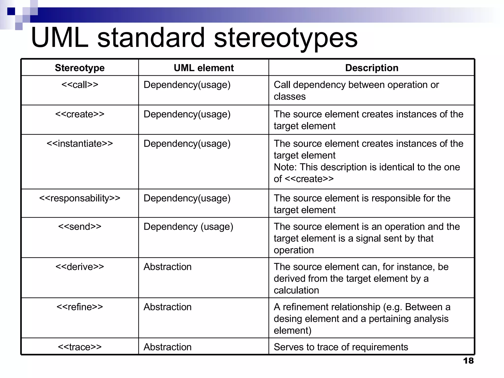 UML standard stereotypes Serves to trace of requirements Abstraction <<trace>> A refinement relationship (e.g. Between a desing element and a pertaining analysis element) Abstraction <<refine>> The source element can, for instance, be derived from the target element by a calculation Abstraction <<derive>> The source element is an operation and the target element is a signal sent by that operation Dependency (usage) <<send>> The source element is responsible for the target element Dependency(usage) <<responsability>> The source element creates instances of the target element Note: This description is identical to the one of <<create>> Dependency(usage) <<instantiate>> The source element creates instances of the target element Dependency(usage) <<create>> Call dependency between operation or classes Dependency(usage) <<call>> Description UML element Stereotype 
