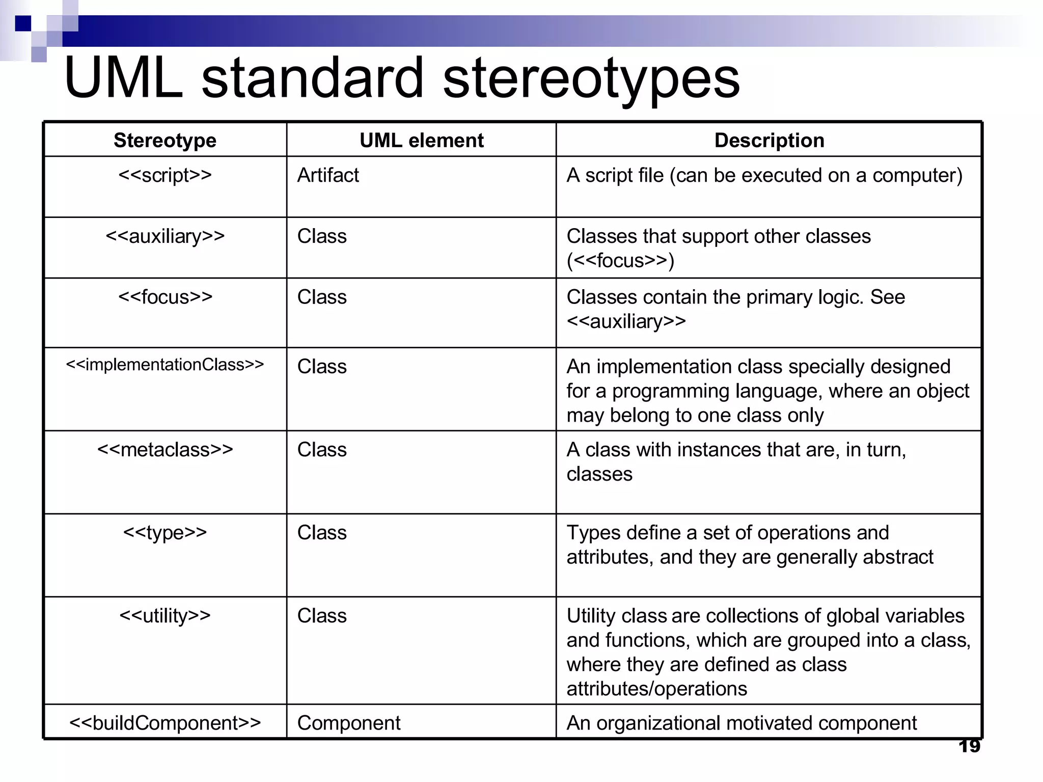 UML standard stereotypes An organizational motivated component Component <<buildComponent>> Utility class are collections of global variables and functions, which are grouped into a class, where they are defined as class attributes/operations Class <<utility>> Types define a set of operations and attributes, and they are generally abstract Class <<type>> A class with instances that are, in turn, classes Class <<metaclass>> An implementation class specially designed for a programming language, where an object may belong to one class only Class <<implementationClass>> Classes contain the primary logic. See <<auxiliary>> Class <<focus>> Classes that support other classes (<<focus>>) Class <<auxiliary>> A script file (can be executed on a computer) Artifact <<script>> Description UML element Stereotype 