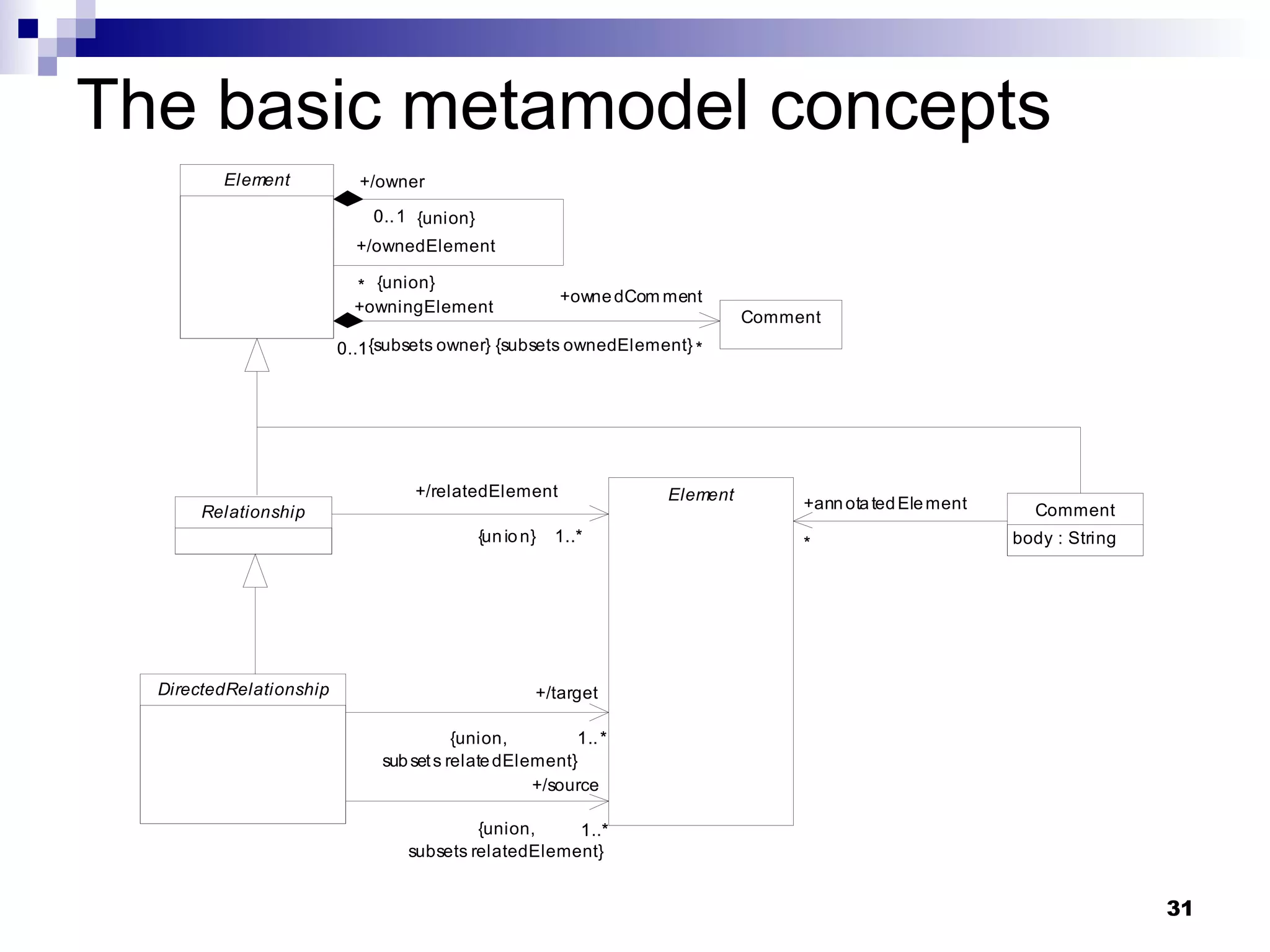 The basic metamodel concepts 