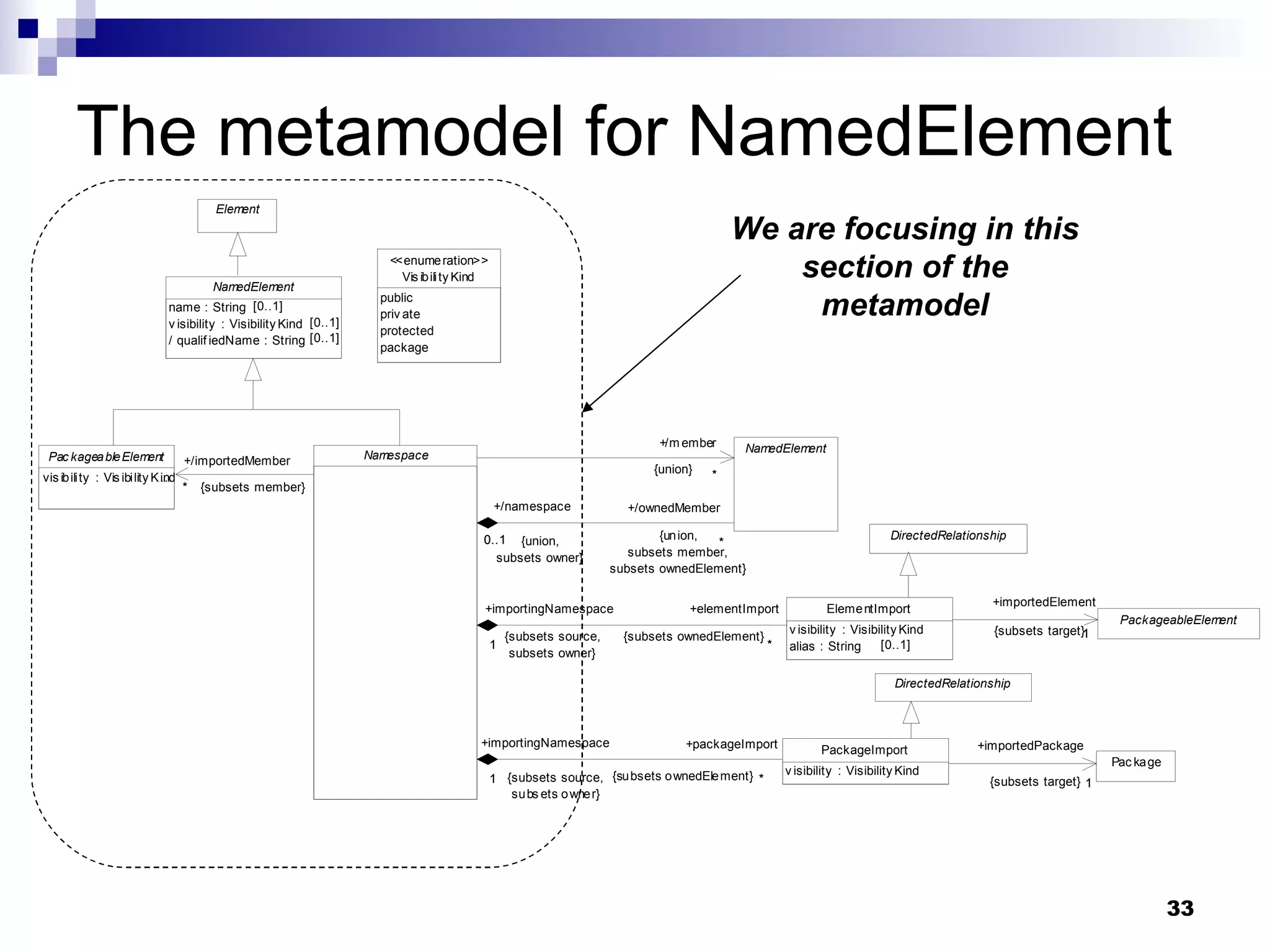 The metamodel for NamedElement We are focusing in this section of the metamodel 