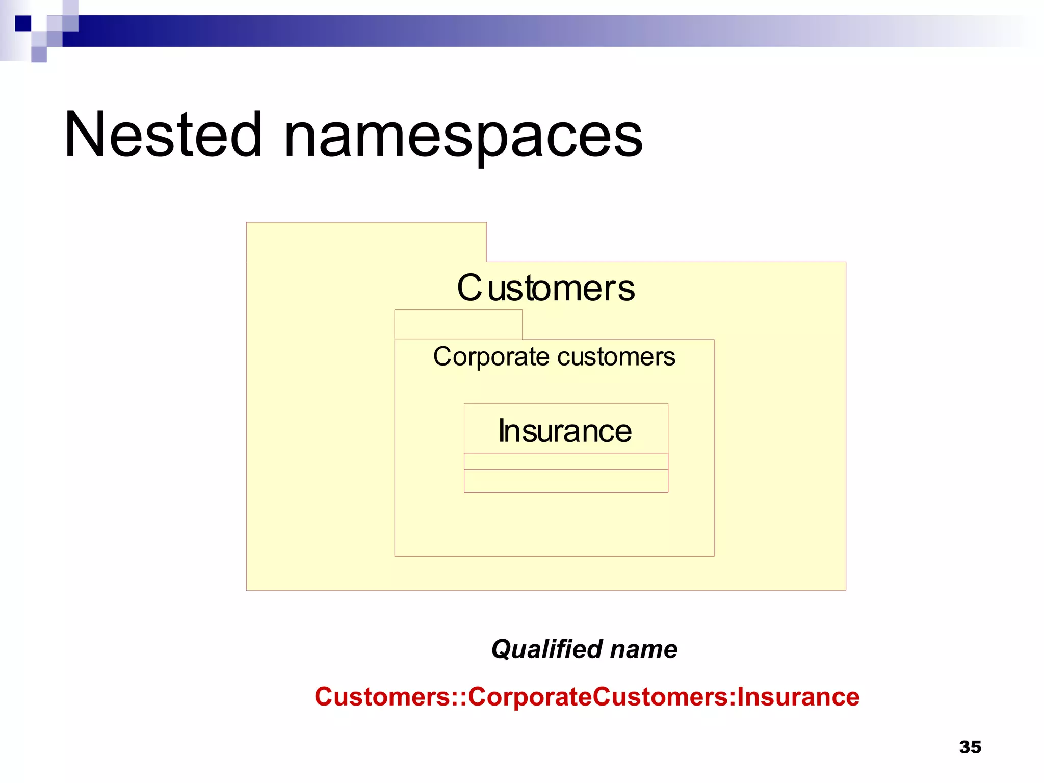 Nested namespaces Qualified name   Customers::CorporateCustomers:Insurance 