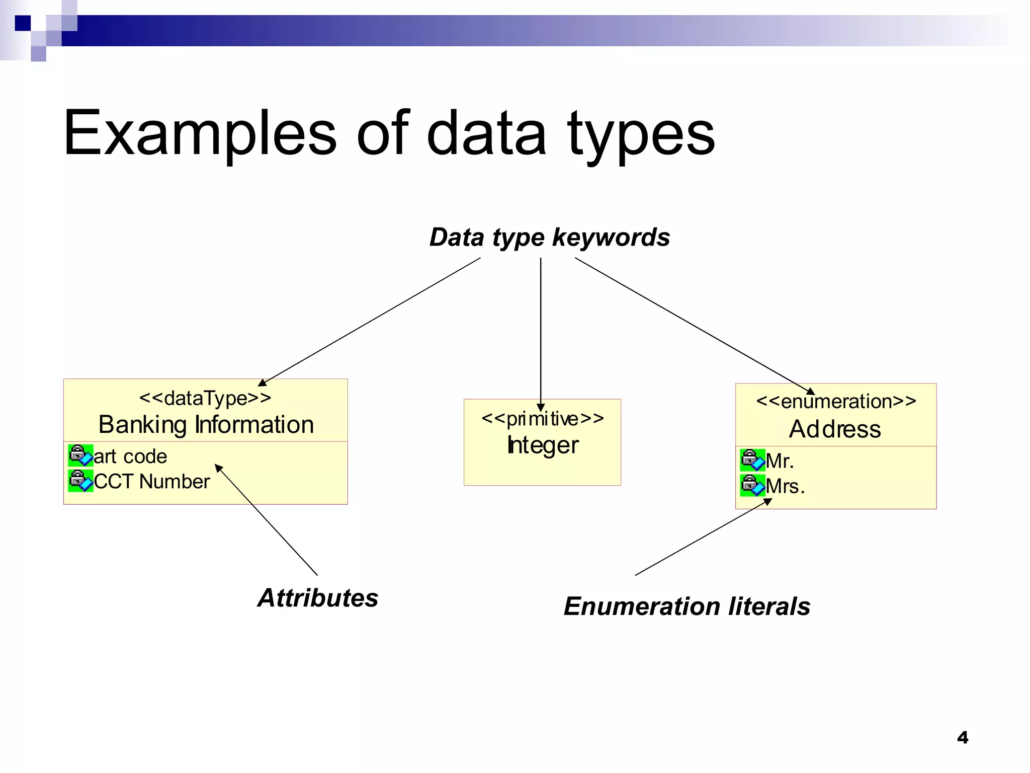 Examples of data types Data type keywords Attributes Enumeration literals 
