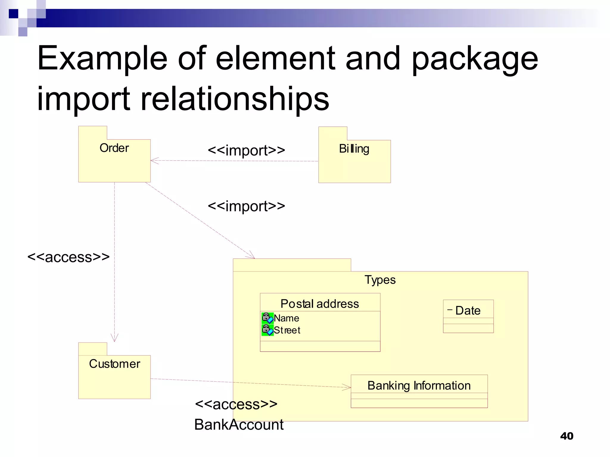 Example of element and package import relationships <<import>> <<import>> <<access>> <<access>> BankAccount 
