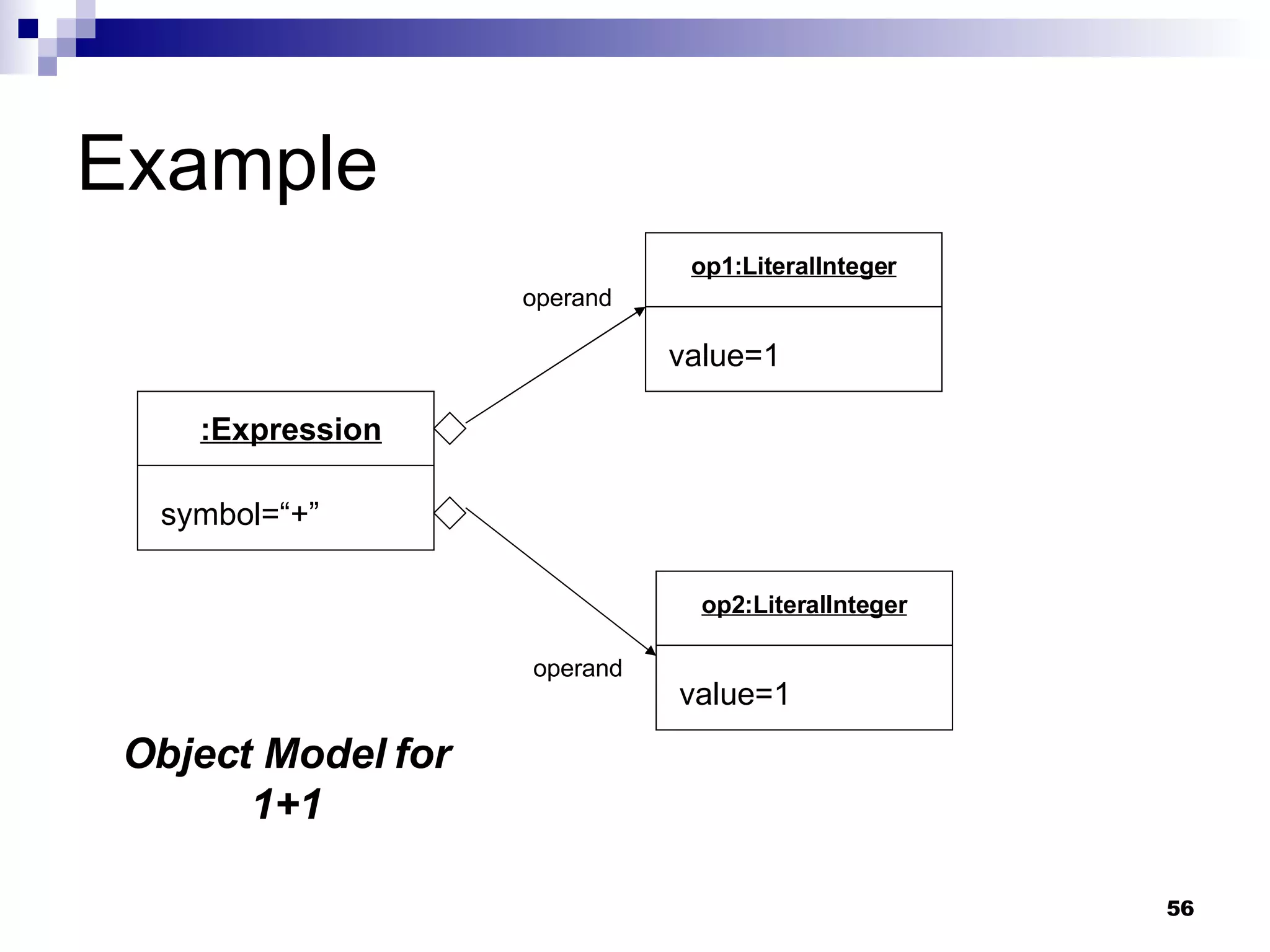 Example :Expression symbol=“+” op1:LiteralInteger value=1 op2:LiteralInteger value=1 operand operand Object Model for 1+1 