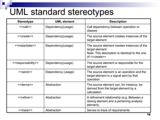 UML standard stereotypes Serves to trace of requirements Abstraction <<trace>> A refinement relationship (e.g. Between a desing element and a pertaining analysis element) Abstraction <<refine>> The source element can, for instance, be derived from the target element by a calculation Abstraction <<derive>> The source element is an operation and the target element is a signal sent by that operation Dependency (usage) <<send>> The source element is responsible for the target element Dependency(usage) <<responsability>> The source element creates instances of the target element Note: This description is identical to the one of <<create>> Dependency(usage) <<instantiate>> The source element creates instances of the target element Dependency(usage) <<create>> Call dependency between operation or classes Dependency(usage) <<call>> Description UML element Stereotype 