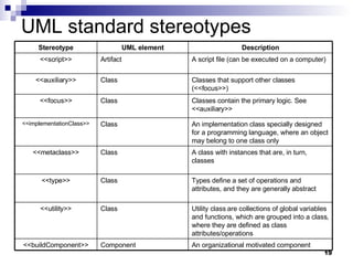 UML standard stereotypes An organizational motivated component Component <<buildComponent>> Utility class are collections of global variables and functions, which are grouped into a class, where they are defined as class attributes/operations Class <<utility>> Types define a set of operations and attributes, and they are generally abstract Class <<type>> A class with instances that are, in turn, classes Class <<metaclass>> An implementation class specially designed for a programming language, where an object may belong to one class only Class <<implementationClass>> Classes contain the primary logic. See <<auxiliary>> Class <<focus>> Classes that support other classes (<<focus>>) Class <<auxiliary>> A script file (can be executed on a computer) Artifact <<script>> Description UML element Stereotype 