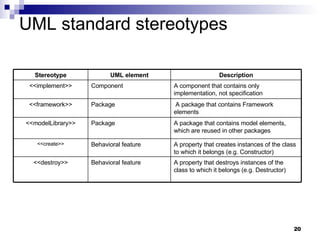 UML standard stereotypes A property that destroys instances of the class to which it belongs (e.g. Destructor) Behavioral feature <<destroy>> A property that creates instances of the class to which it belongs (e.g. Constructor) Behavioral feature <<create>> A package that contains model elements, which are reused in other packages Package <<modelLibrary>> A package that contains Framework elements Package <<framework>> A component that contains only implementation, not specification Component <<implement>> Description UML element Stereotype 