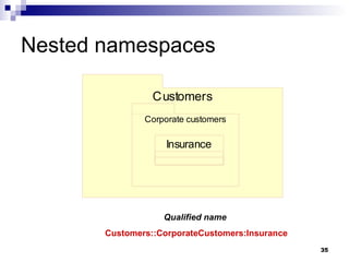 Nested namespaces Qualified name   Customers::CorporateCustomers:Insurance 