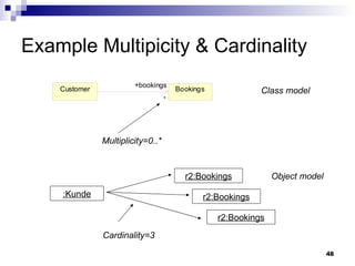 Example Multipicity & Cardinality Class model :Kunde r2:Bookings r2:Bookings r2:Bookings Object model Multiplicity=0..* Cardinality=3 