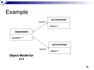 Example :Expression symbol=“+” op1:LiteralInteger value=1 op2:LiteralInteger value=1 operand operand Object Model for 1+1 