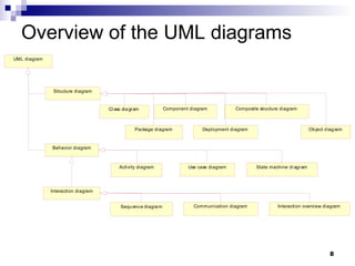 Overview of the UML diagrams 