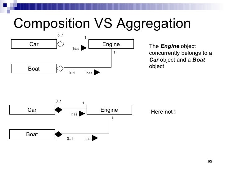 uml omg fundamental certification 3 uml composition