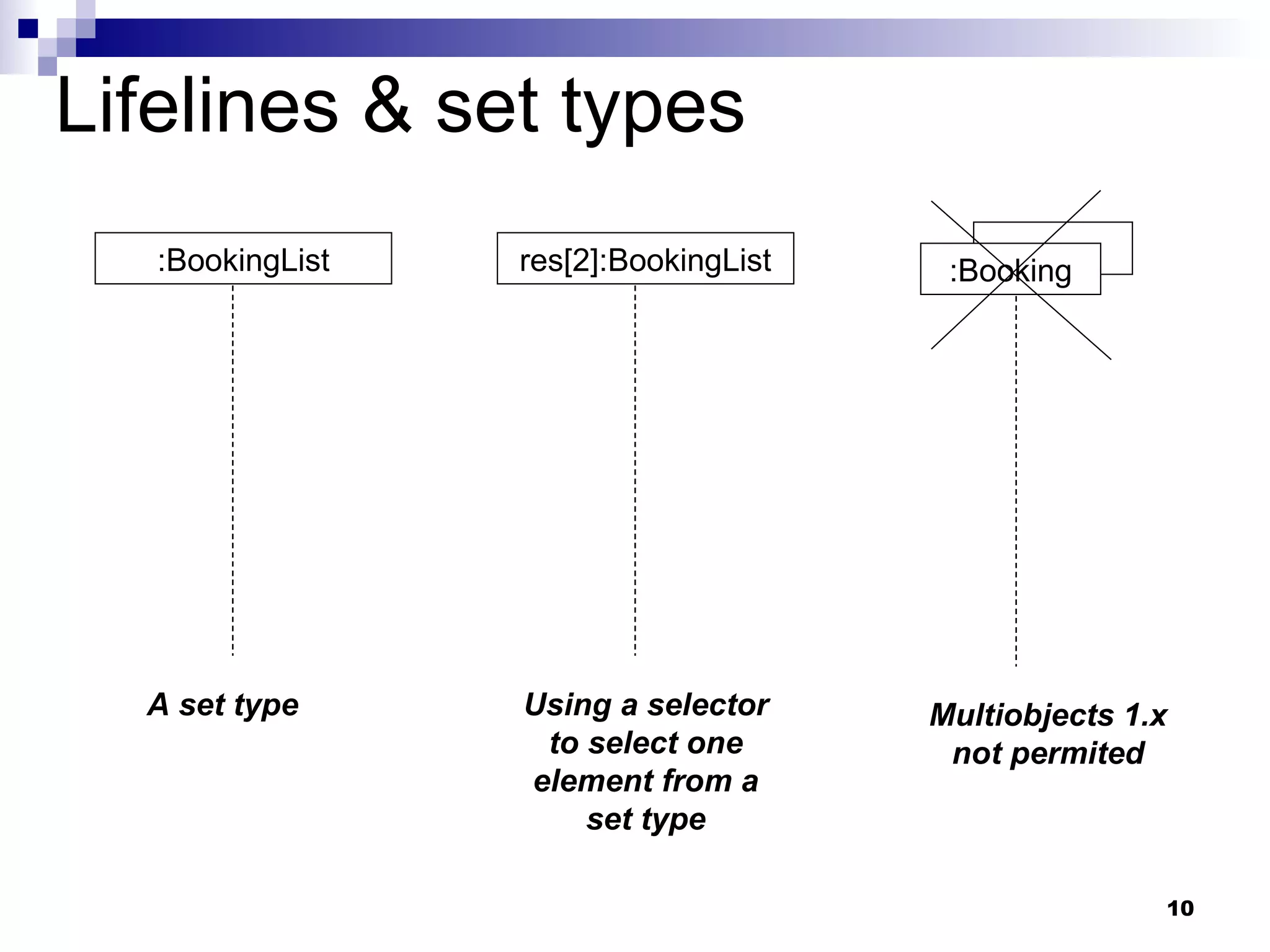 Lifelines & set types res[2]:BookingList :BookingList :Booking A set type Using a selector to select one element from a set type Multiobjects 1.x not permited 