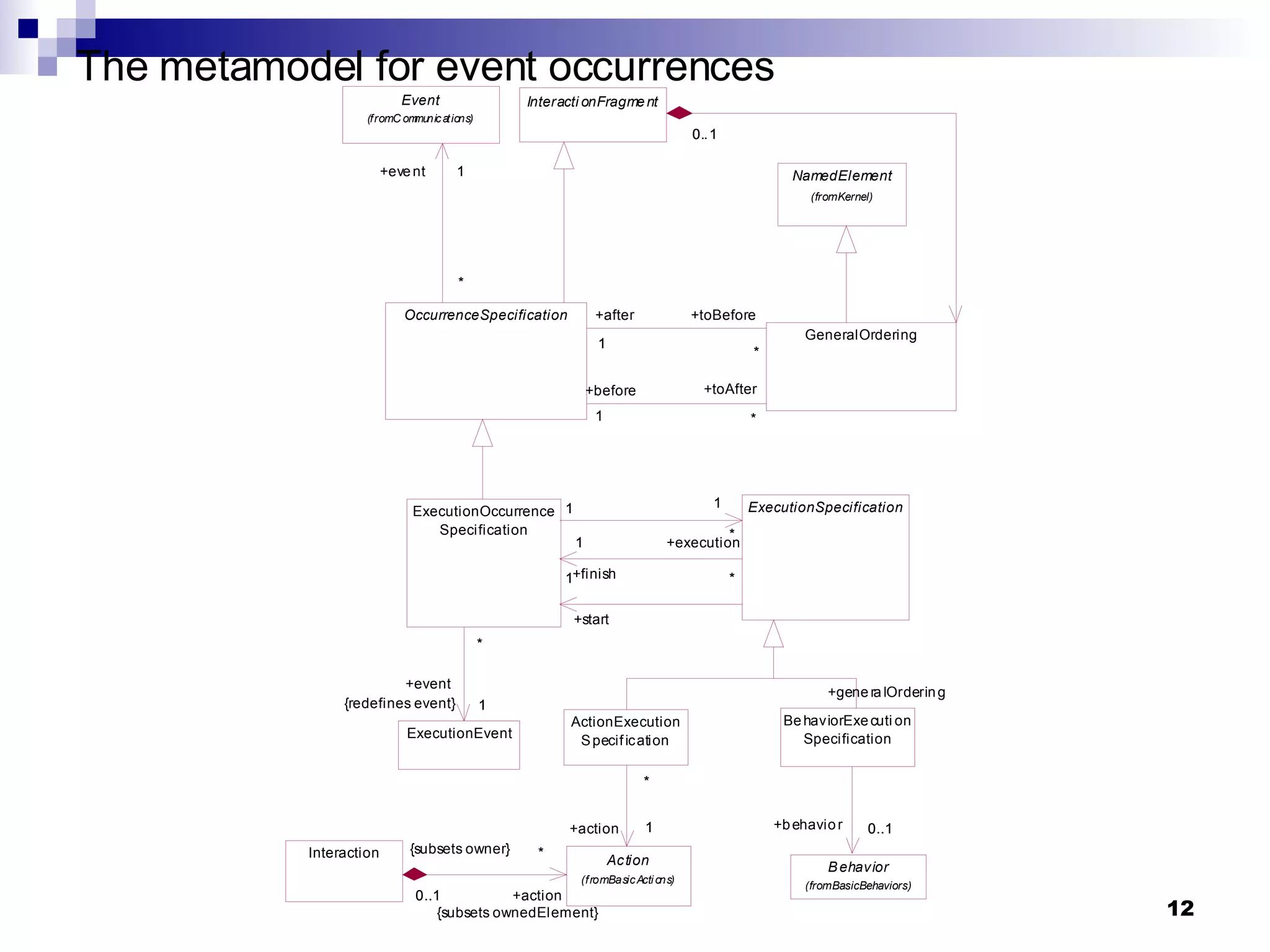 The metamodel for event occurrences 