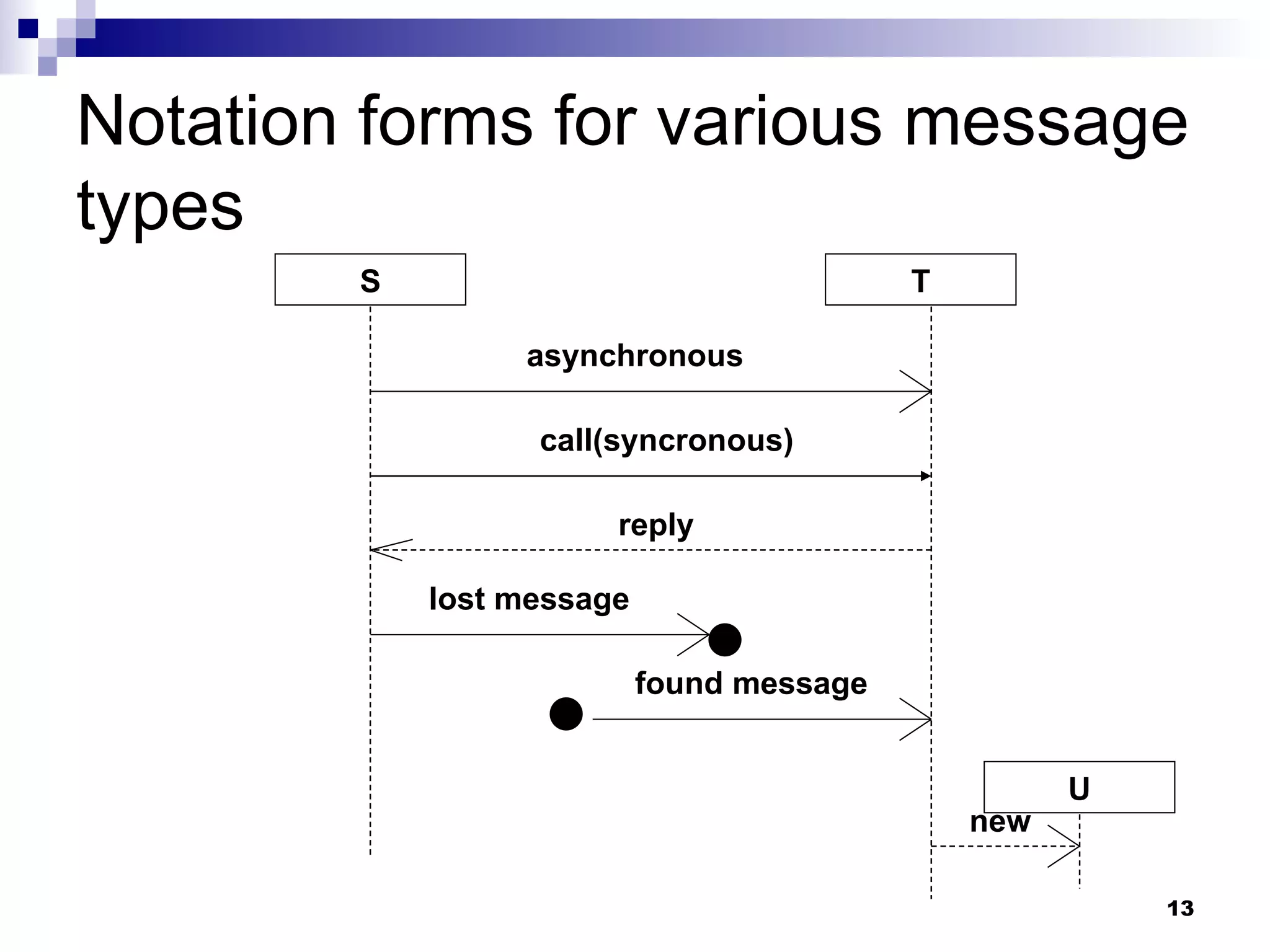 Notation forms for various message types S T asynchronous call(syncronous) reply lost message found message U new 