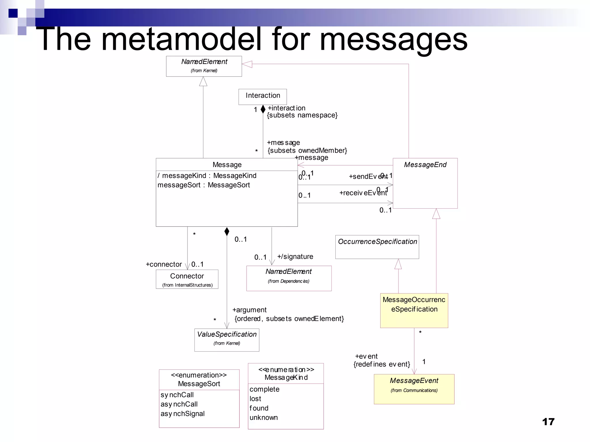 The metamodel for messages 