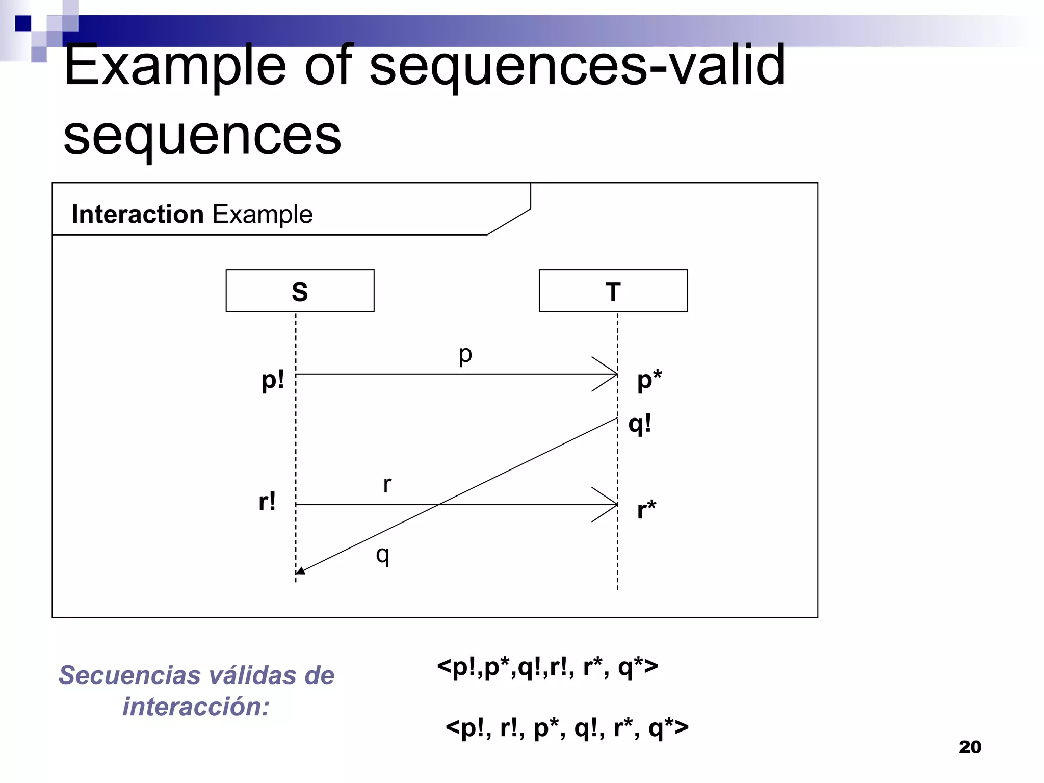 Example of sequences-valid sequences Interaction  Example S T p r p! p* q! r* r! q Secuencias válidas de interacción: <p!,p*,q!,r!, r*, q*> <p!, r!, p*, q!, r*, q*> 
