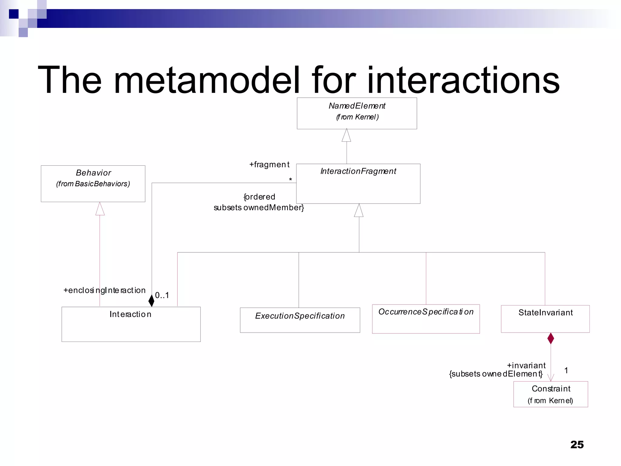The metamodel for interactions 