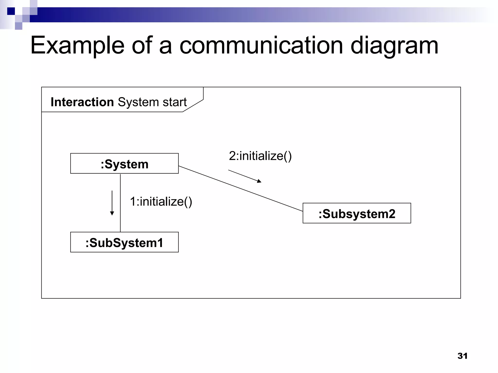 Example of a communication diagram Interaction  System start :System :Subsystem2 :SubSystem1 2:initialize() 1:initialize() 