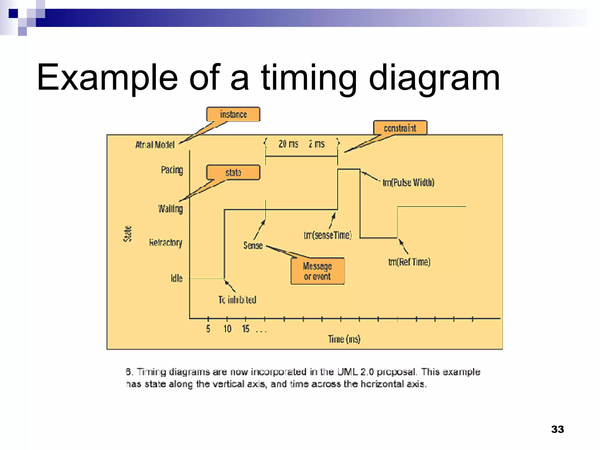 Example of a timing diagram 