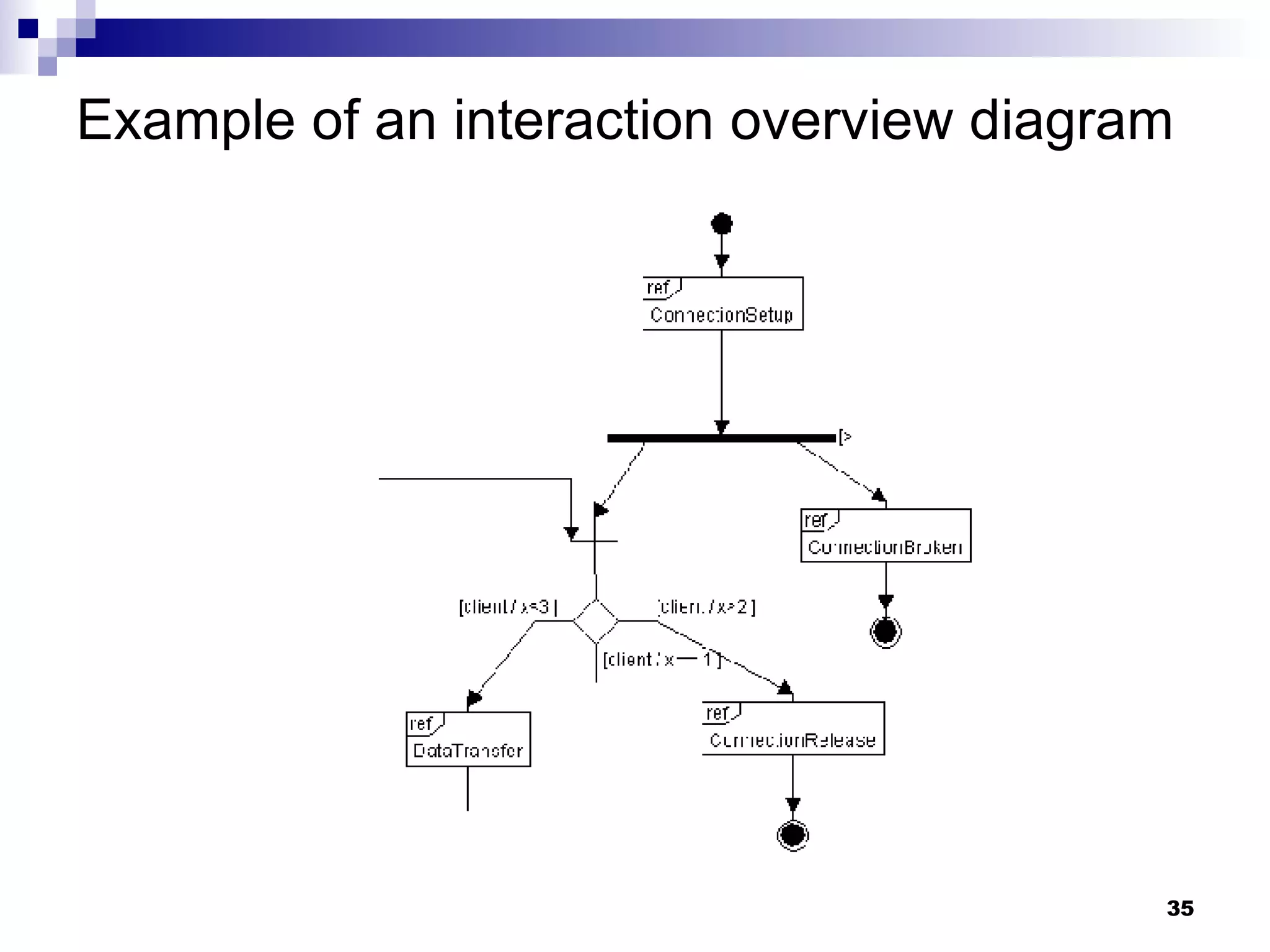 Example of an interaction overview diagram 
