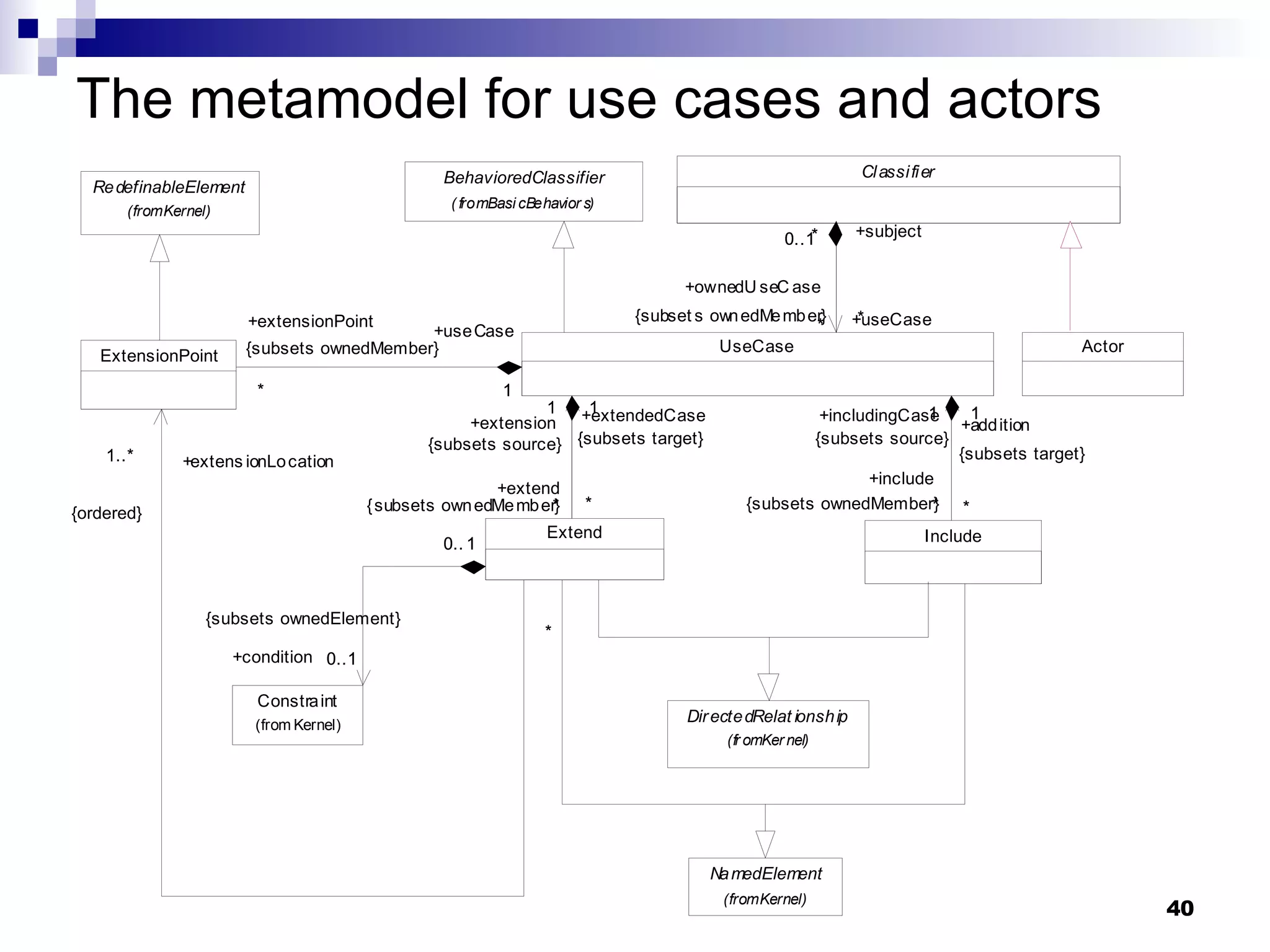 The metamodel for use cases and actors 